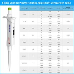 0.1ul-10ml Single Channel Pipettor Adjustable Micropipette Lab Manual Pipettor