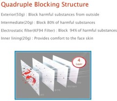 KF94 WHITE Face Protective Mask Made in Korea KFDA Approved Adult 4 Layers