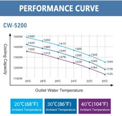 S&A CW-5200DH Industrial Water Chiller for Laser Engraver CNC Cuting CE