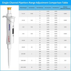 0.1ul-10ml Single Channel Pipettor Adjustable Micropipette Lab Manual Pipettor