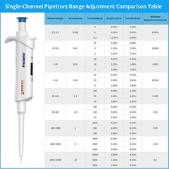 0.1ul-10ml Single Channel Pipettor Adjustable Micropipette Lab High Precision