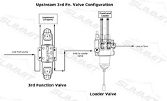 Electronic Hydraulic Double Acting Directional Control Valve, 2 Spool, 15 GPM