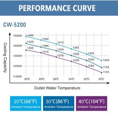 S&A CW-5200DH Water Chiller For 150W Laser Cutter Engraver CNC 110V